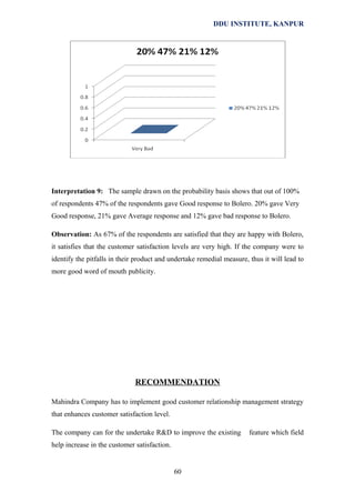 DDU INSTITUTE, KANPUR

Interpretation 9: The sample drawn on the probability basis shows that out of 100%
of respondents 47% of the respondents gave Good response to Bolero. 20% gave Very
Good response, 21% gave Average response and 12% gave bad response to Bolero.
Observation: As 67% of the respondents are satisfied that they are happy with Bolero,
it satisfies that the customer satisfaction levels are very high. If the company were to
identify the pitfalls in their product and undertake remedial measure, thus it will lead to
more good word of mouth publicity.

RECOMMENDATION
Mahindra Company has to implement good customer relationship management strategy
that enhances customer satisfaction level.
The company can for the undertake R&D to improve the existing
help increase in the customer satisfaction.

60

feature which field

 