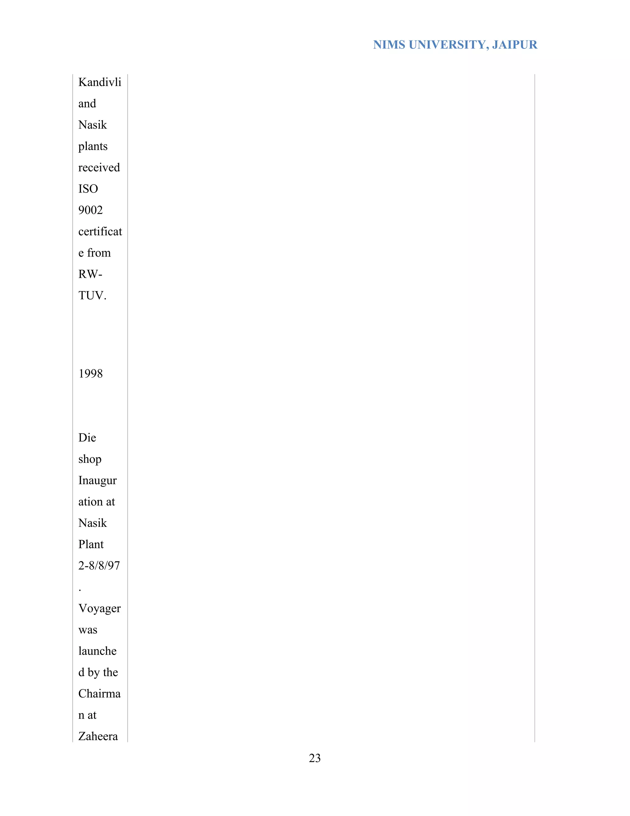 NIMS UNIVERSITY, JAIPUR


Kandivli
and
Nasik
plants
received
ISO
9002
certificat
e from
RW-
TUV.




1998




Die
shop
Inaugur
ation at
Nasik
Plant
2-8/8/97
.
Voyager
was
launche
d by the
Chairma
n at
Zaheera
             23
 