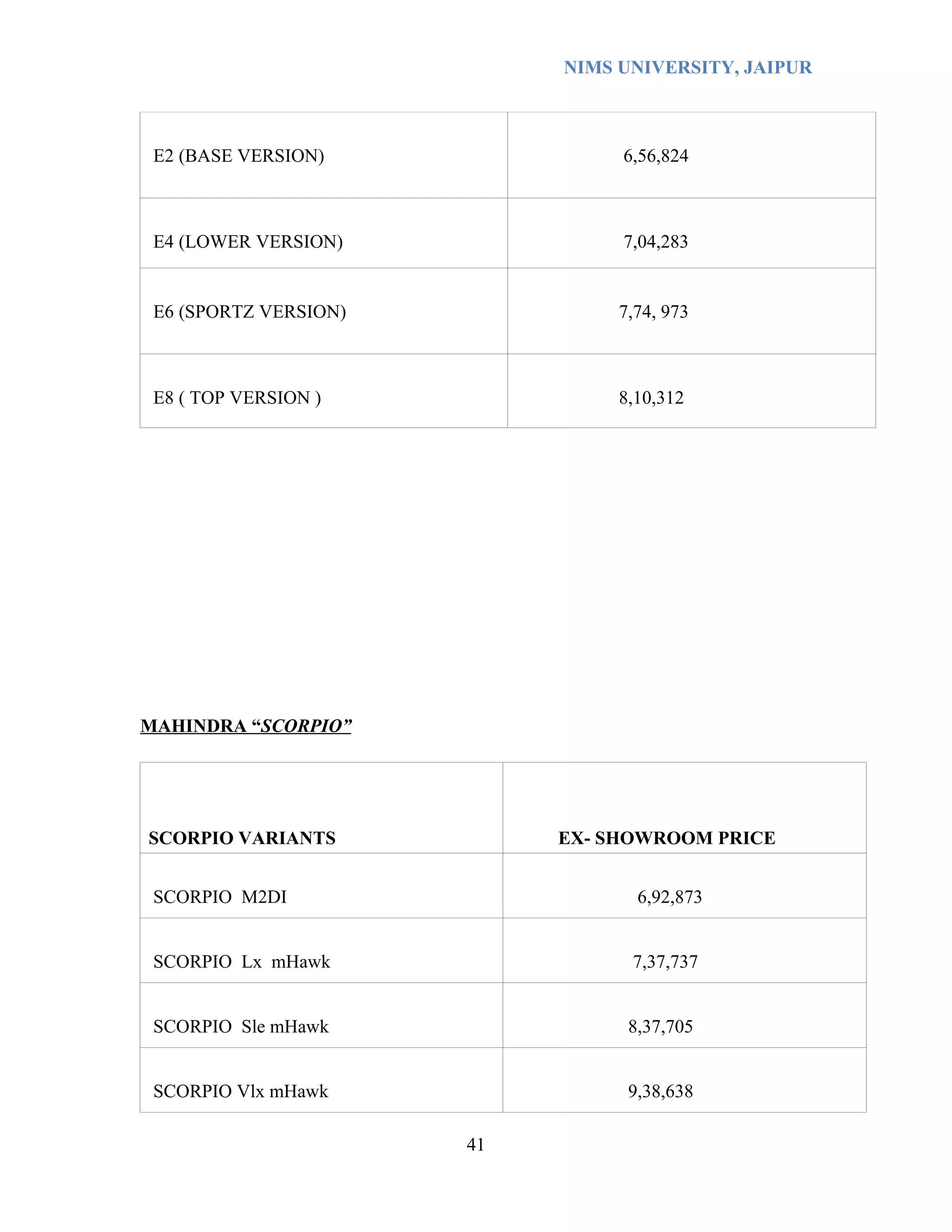 NIMS UNIVERSITY, JAIPUR



 E2 (BASE VERSION)               6,56,824



 E4 (LOWER VERSION)              7,04,283


 E6 (SPORTZ VERSION)             7,74, 973



 E8 ( TOP VERSION )              8,10,312




MAHINDRA “SCORPIO”




SCORPIO VARIANTS            EX- SHOWROOM PRICE


 SCORPIO M2DI                      6,92,873


 SCORPIO Lx mHawk                 7,37,737


 SCORPIO Sle mHawk                8,37,705


 SCORPIO Vlx mHawk                9,38,638

                       41
 