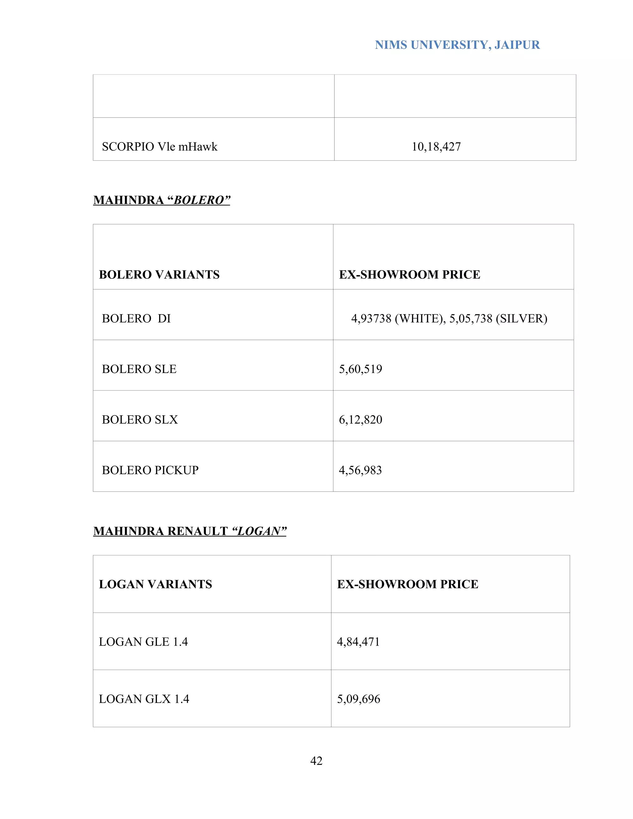 NIMS UNIVERSITY, JAIPUR




 SCORPIO Vle mHawk                          10,18,427



MAHINDRA “BOLERO”




BOLERO VARIANTS                 EX-SHOWROOM PRICE


 BOLERO DI                        4,93738 (WHITE), 5,05,738 (SILVER)



 BOLERO SLE                     5,60,519



 BOLERO SLX                     6,12,820



 BOLERO PICKUP                  4,56,983



MAHINDRA RENAULT “LOGAN”



LOGAN VARIANTS                  EX-SHOWROOM PRICE



LOGAN GLE 1.4                   4,84,471



LOGAN GLX 1.4                   5,09,696



                           42
 