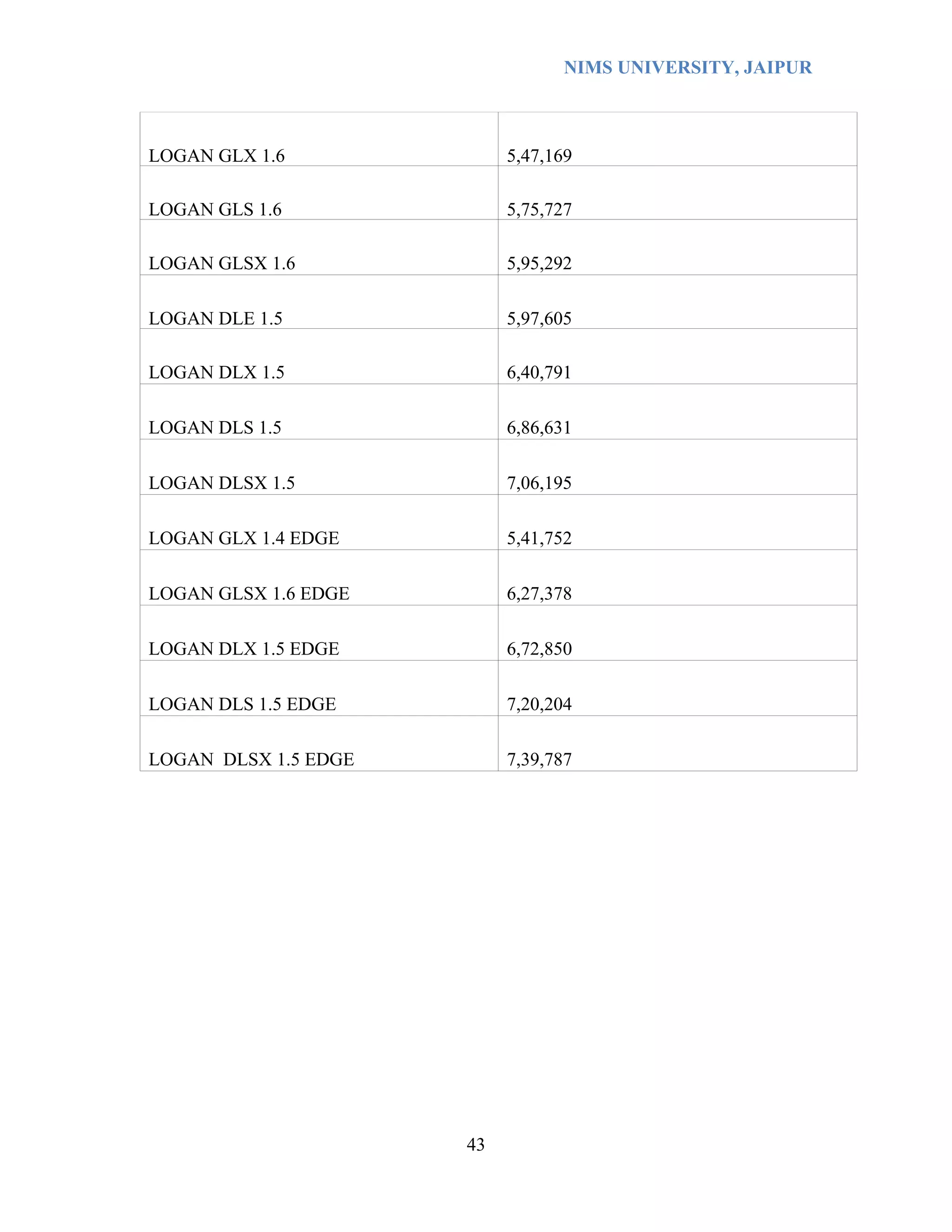 NIMS UNIVERSITY, JAIPUR



LOGAN GLX 1.6              5,47,169

LOGAN GLS 1.6              5,75,727

LOGAN GLSX 1.6             5,95,292

LOGAN DLE 1.5              5,97,605

LOGAN DLX 1.5              6,40,791

LOGAN DLS 1.5              6,86,631

LOGAN DLSX 1.5             7,06,195

LOGAN GLX 1.4 EDGE         5,41,752

LOGAN GLSX 1.6 EDGE        6,27,378

LOGAN DLX 1.5 EDGE         6,72,850

LOGAN DLS 1.5 EDGE         7,20,204

LOGAN DLSX 1.5 EDGE        7,39,787




                      43
 