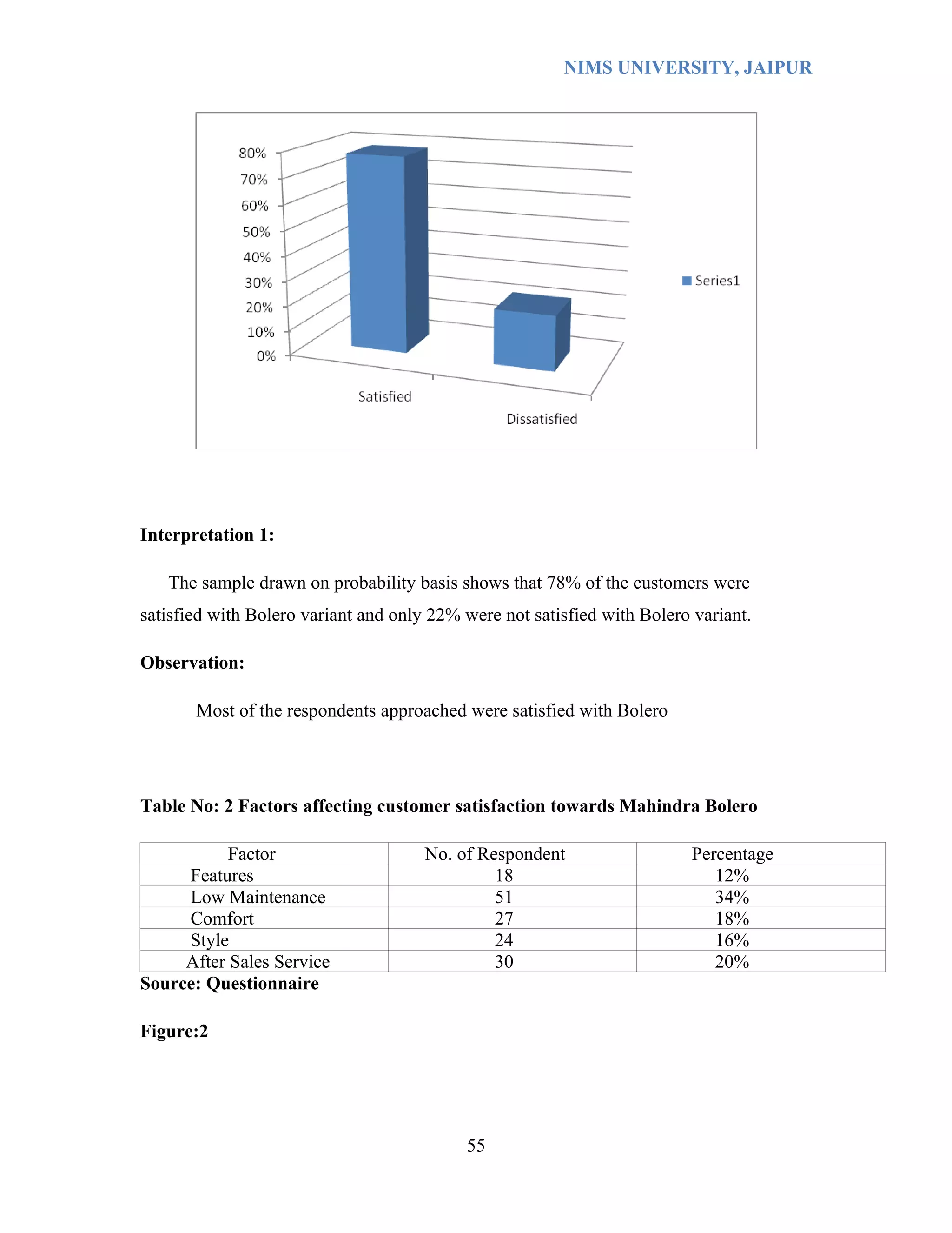 NIMS UNIVERSITY, JAIPUR




Interpretation 1:

   The sample drawn on probability basis shows that 78% of the customers were
satisfied with Bolero variant and only 22% were not satisfied with Bolero variant.

Observation:

       Most of the respondents approached were satisfied with Bolero




Table No: 2 Factors affecting customer satisfaction towards Mahindra Bolero

           Factor                     No. of Respondent                   Percentage
     Features                                  18                            12%
     Low Maintenance                           51                            34%
     Comfort                                   27                            18%
     Style                                     24                            16%
     After Sales Service                       30                            20%
Source: Questionnaire

Figure:2




                                           55
 