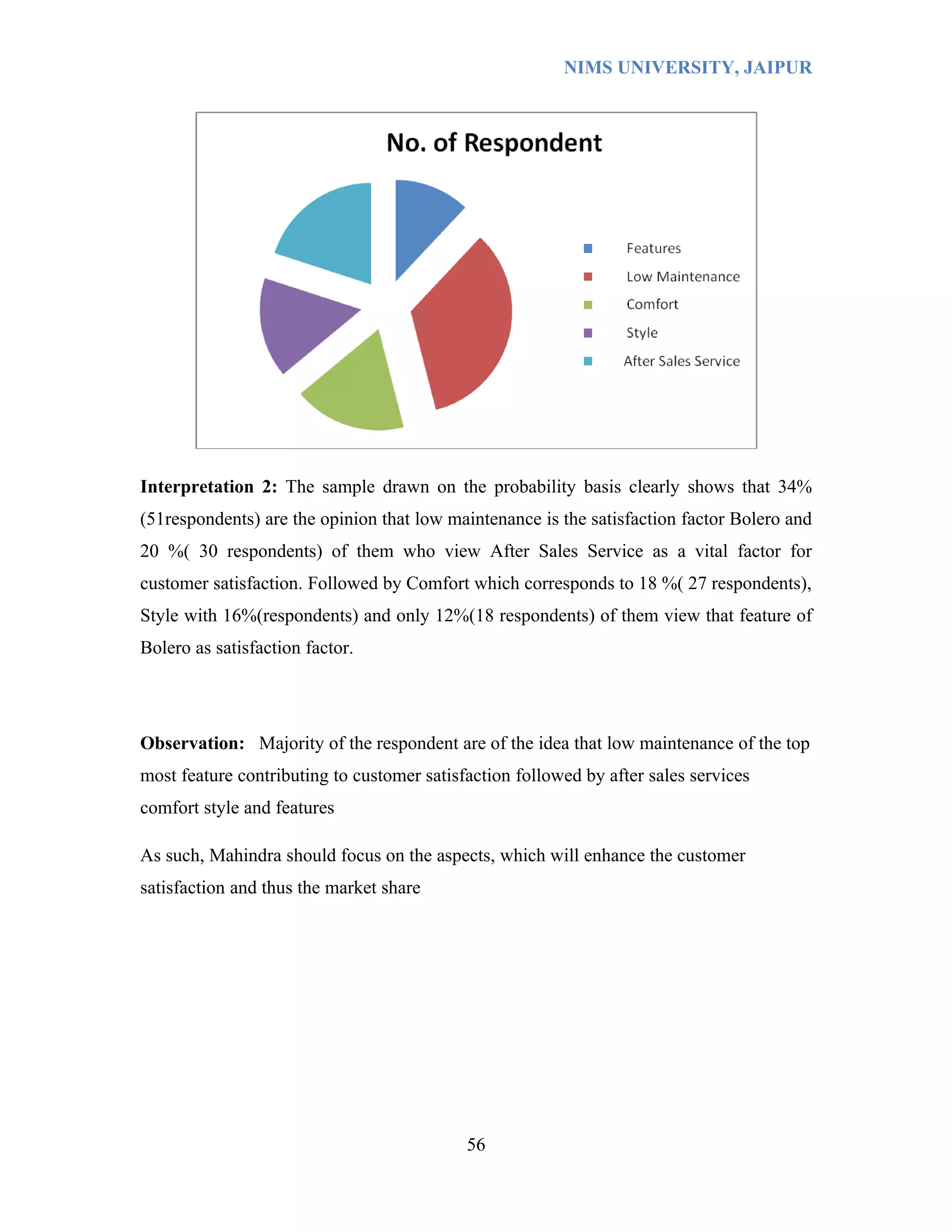 NIMS UNIVERSITY, JAIPUR




Interpretation 2: The sample drawn on the probability basis clearly shows that 34%
(51respondents) are the opinion that low maintenance is the satisfaction factor Bolero and
20 %( 30 respondents) of them who view After Sales Service as a vital factor for
customer satisfaction. Followed by Comfort which corresponds to 18 %( 27 respondents),
Style with 16%(respondents) and only 12%(18 respondents) of them view that feature of
Bolero as satisfaction factor.




Observation: Majority of the respondent are of the idea that low maintenance of the top
most feature contributing to customer satisfaction followed by after sales services
comfort style and features

As such, Mahindra should focus on the aspects, which will enhance the customer
satisfaction and thus the market share




                                            56
 