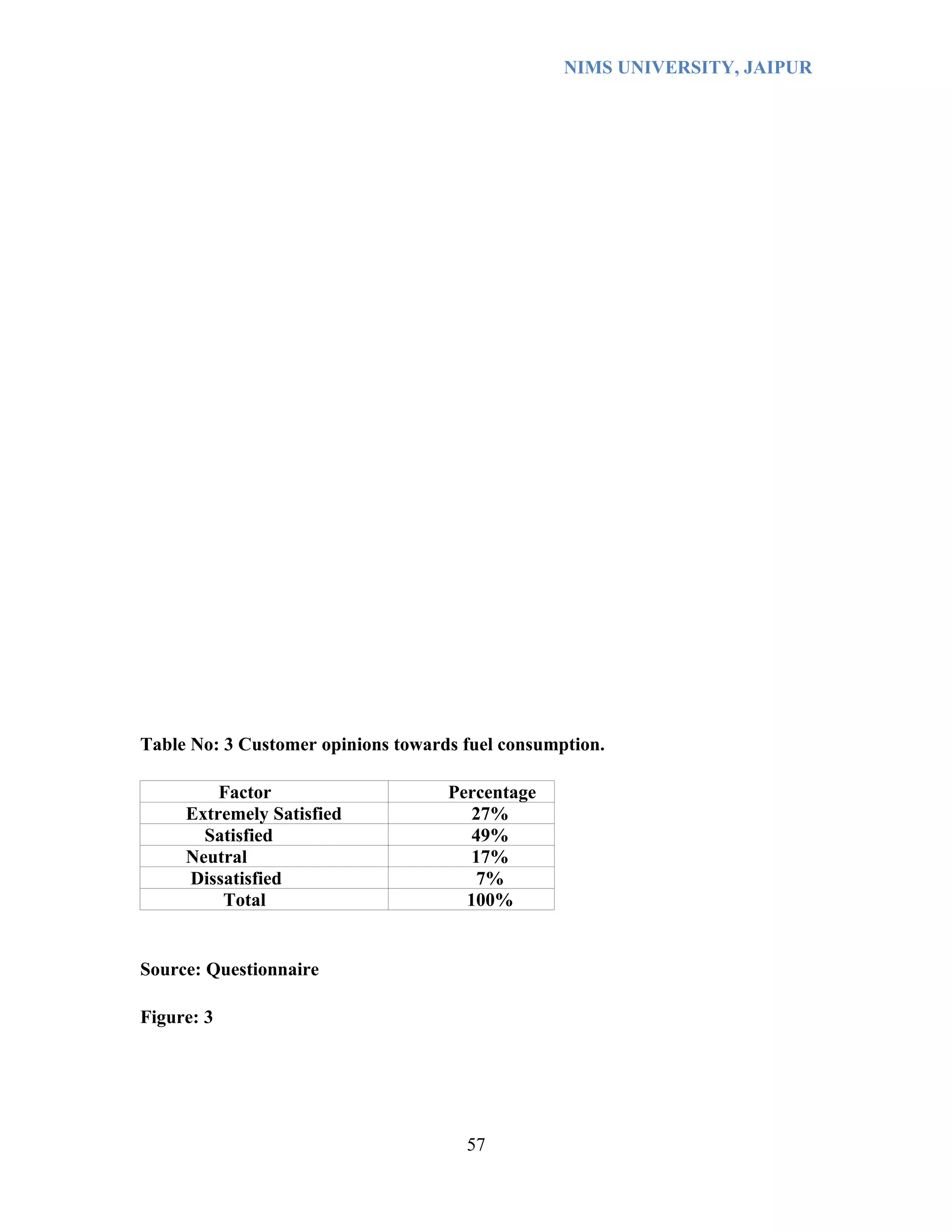 NIMS UNIVERSITY, JAIPUR




Table No: 3 Customer opinions towards fuel consumption.

         Factor                     Percentage
     Extremely Satisfied               27%
       Satisfied                       49%
     Neutral                           17%
     Dissatisfied                       7%
         Total                        100%


Source: Questionnaire

Figure: 3




                                      57
 