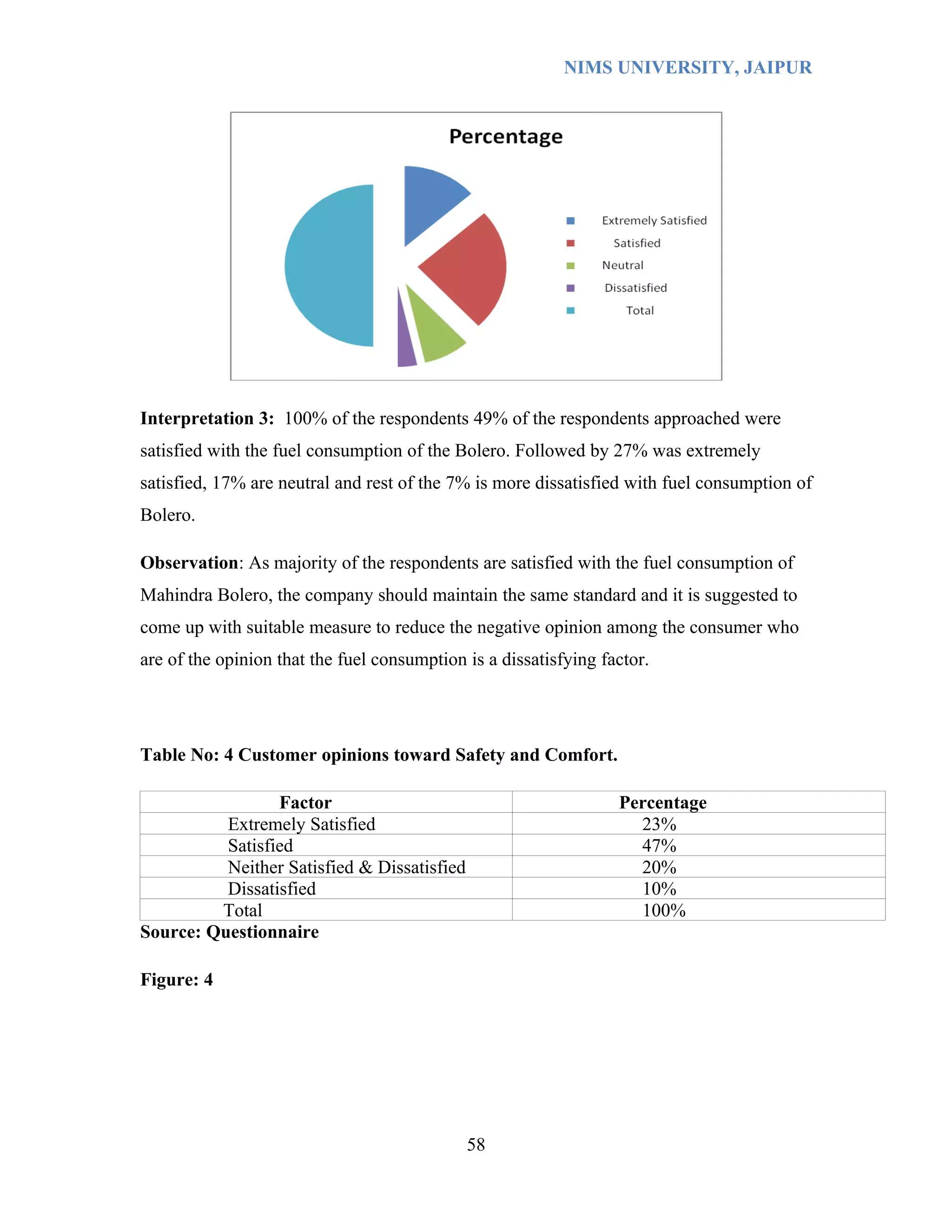NIMS UNIVERSITY, JAIPUR




Interpretation 3: 100% of the respondents 49% of the respondents approached were
satisfied with the fuel consumption of the Bolero. Followed by 27% was extremely
satisfied, 17% are neutral and rest of the 7% is more dissatisfied with fuel consumption of
Bolero.

Observation: As majority of the respondents are satisfied with the fuel consumption of
Mahindra Bolero, the company should maintain the same standard and it is suggested to
come up with suitable measure to reduce the negative opinion among the consumer who
are of the opinion that the fuel consumption is a dissatisfying factor.




Table No: 4 Customer opinions toward Safety and Comfort.

                 Factor                                           Percentage
          Extremely Satisfied                                       23%
          Satisfied                                                 47%
          Neither Satisfied & Dissatisfied                          20%
          Dissatisfied                                              10%
         Total                                                      100%
Source: Questionnaire

Figure: 4




                                             58
 