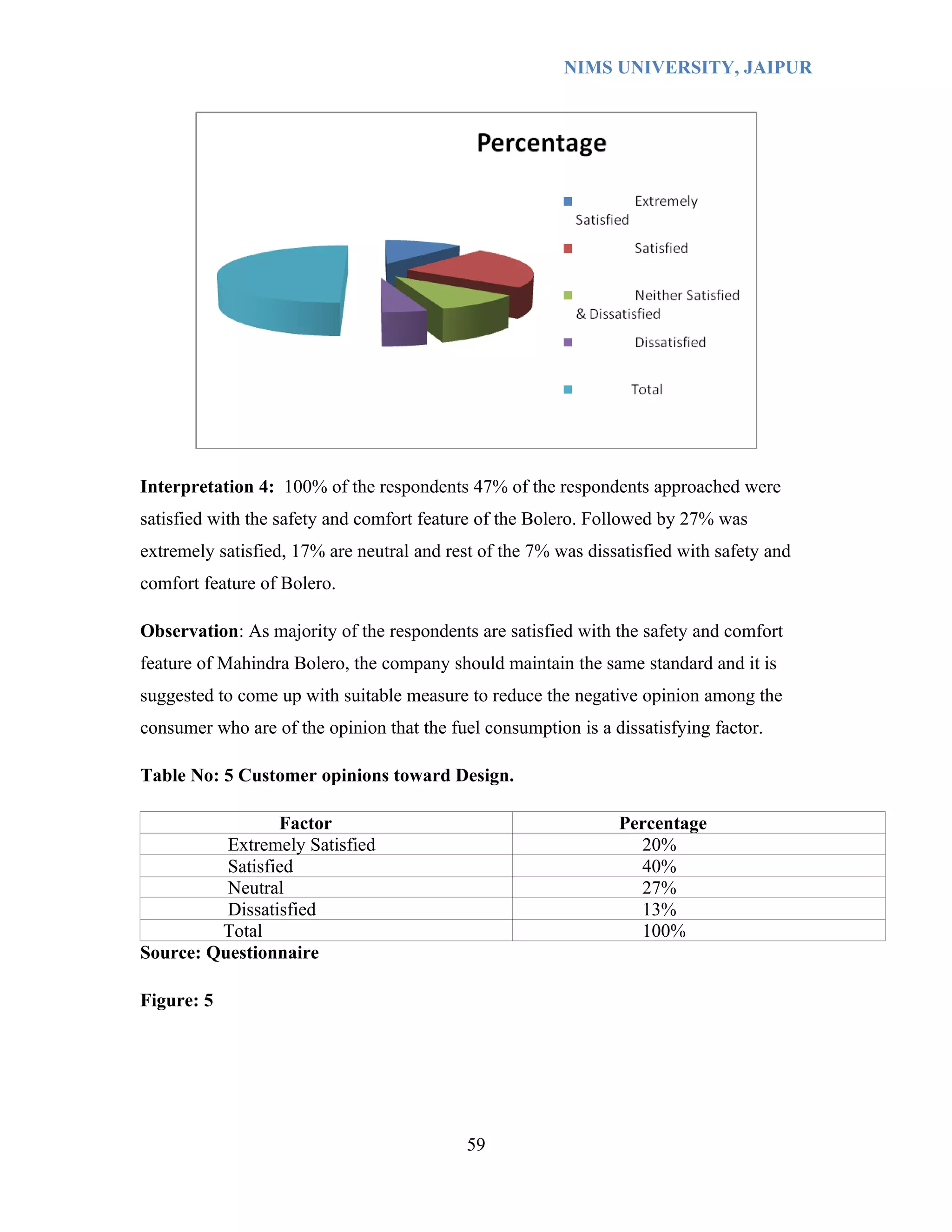 NIMS UNIVERSITY, JAIPUR




Interpretation 4: 100% of the respondents 47% of the respondents approached were
satisfied with the safety and comfort feature of the Bolero. Followed by 27% was
extremely satisfied, 17% are neutral and rest of the 7% was dissatisfied with safety and
comfort feature of Bolero.

Observation: As majority of the respondents are satisfied with the safety and comfort
feature of Mahindra Bolero, the company should maintain the same standard and it is
suggested to come up with suitable measure to reduce the negative opinion among the
consumer who are of the opinion that the fuel consumption is a dissatisfying factor.

Table No: 5 Customer opinions toward Design.

                 Factor                                         Percentage
          Extremely Satisfied                                     20%
          Satisfied                                               40%
          Neutral                                                 27%
          Dissatisfied                                            13%
         Total                                                    100%
Source: Questionnaire

Figure: 5




                                            59
 