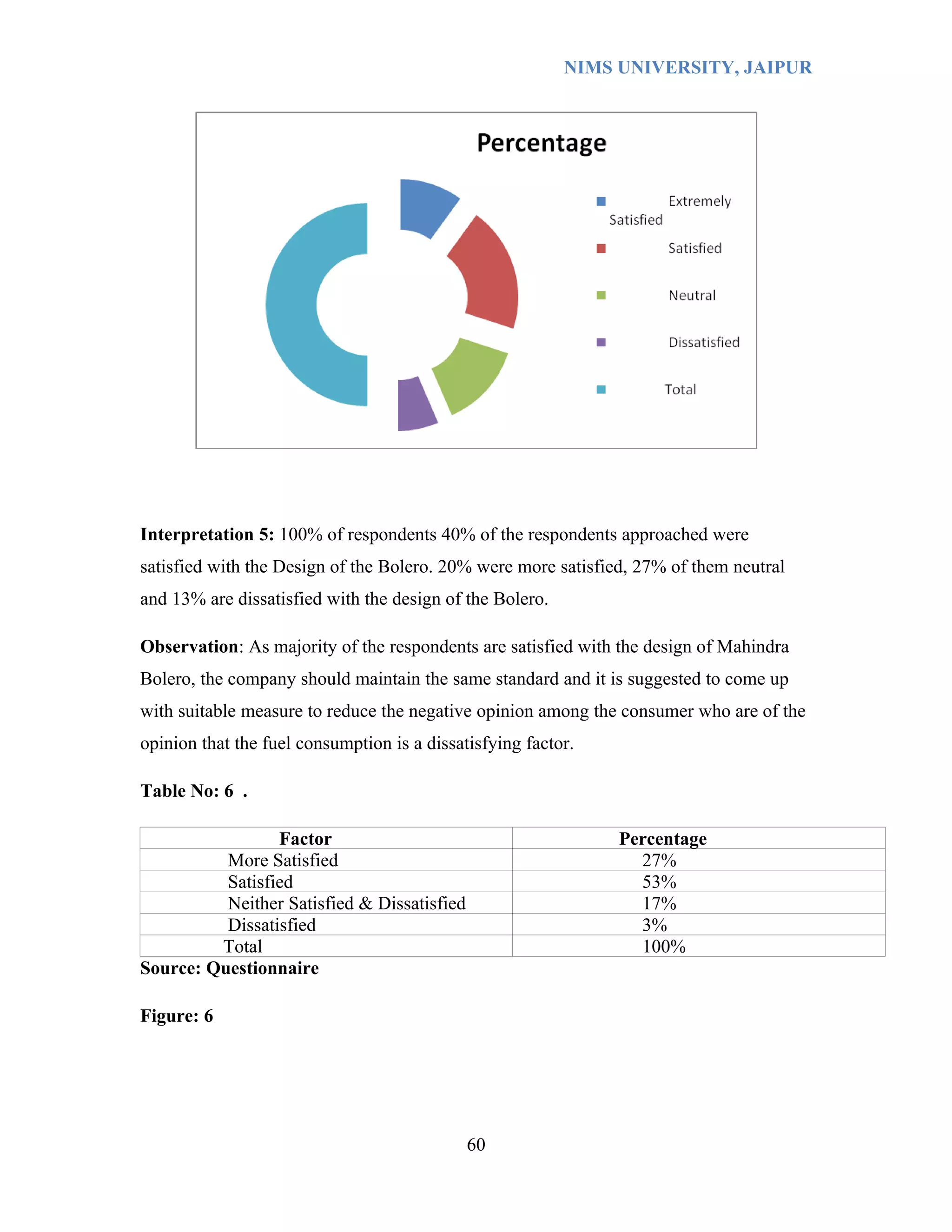 NIMS UNIVERSITY, JAIPUR




Interpretation 5: 100% of respondents 40% of the respondents approached were
satisfied with the Design of the Bolero. 20% were more satisfied, 27% of them neutral
and 13% are dissatisfied with the design of the Bolero.

Observation: As majority of the respondents are satisfied with the design of Mahindra
Bolero, the company should maintain the same standard and it is suggested to come up
with suitable measure to reduce the negative opinion among the consumer who are of the
opinion that the fuel consumption is a dissatisfying factor.

Table No: 6 .

                 Factor                                        Percentage
          More Satisfied                                         27%
          Satisfied                                              53%
          Neither Satisfied & Dissatisfied                       17%
          Dissatisfied                                           3%
         Total                                                   100%
Source: Questionnaire

Figure: 6




                                             60
 