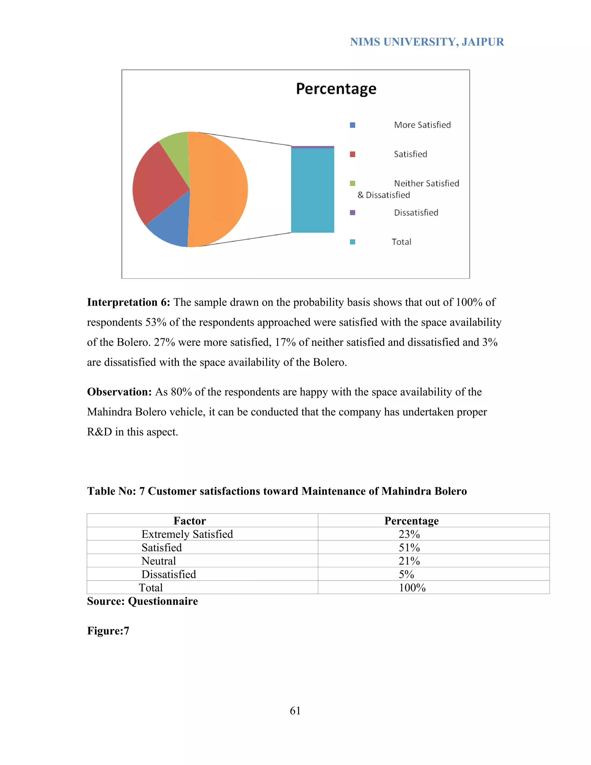 NIMS UNIVERSITY, JAIPUR




Interpretation 6: The sample drawn on the probability basis shows that out of 100% of
respondents 53% of the respondents approached were satisfied with the space availability
of the Bolero. 27% were more satisfied, 17% of neither satisfied and dissatisfied and 3%
are dissatisfied with the space availability of the Bolero.

Observation: As 80% of the respondents are happy with the space availability of the
Mahindra Bolero vehicle, it can be conducted that the company has undertaken proper
R&D in this aspect.




Table No: 7 Customer satisfactions toward Maintenance of Mahindra Bolero

                 Factor                                            Percentage
          Extremely Satisfied                                        23%
          Satisfied                                                  51%
          Neutral                                                    21%
          Dissatisfied                                               5%
         Total                                                       100%
Source: Questionnaire

Figure:7




                                             61
 