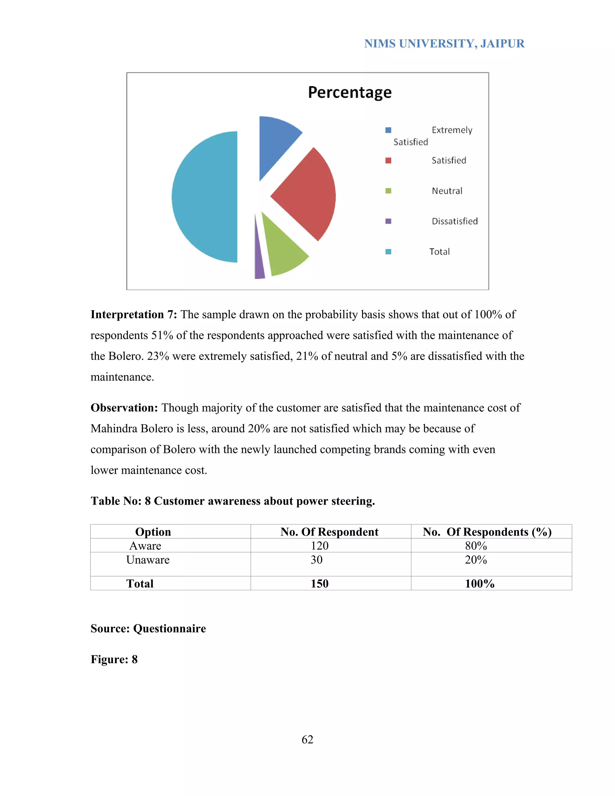 NIMS UNIVERSITY, JAIPUR




Interpretation 7: The sample drawn on the probability basis shows that out of 100% of
respondents 51% of the respondents approached were satisfied with the maintenance of
the Bolero. 23% were extremely satisfied, 21% of neutral and 5% are dissatisfied with the
maintenance.

Observation: Though majority of the customer are satisfied that the maintenance cost of
Mahindra Bolero is less, around 20% are not satisfied which may be because of
comparison of Bolero with the newly launched competing brands coming with even
lower maintenance cost.

Table No: 8 Customer awareness about power steering.

        Option                        No. Of Respondent             No. Of Respondents (%)
       Aware                               120                             80%
       Unaware                             30                              20%
       Total                                 150                            100%


Source: Questionnaire

Figure: 8




                                           62
 