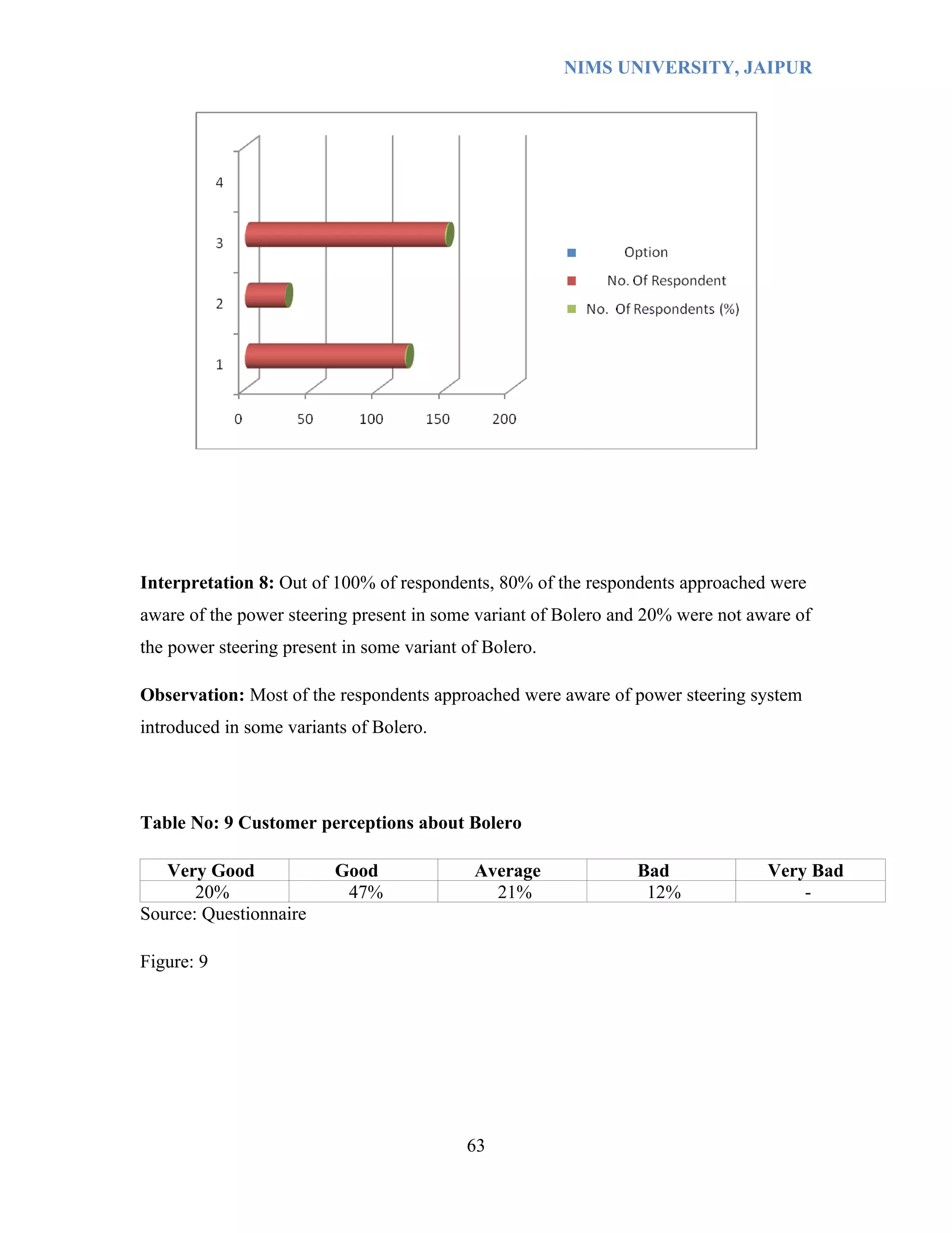 NIMS UNIVERSITY, JAIPUR




Interpretation 8: Out of 100% of respondents, 80% of the respondents approached were
aware of the power steering present in some variant of Bolero and 20% were not aware of
the power steering present in some variant of Bolero.

Observation: Most of the respondents approached were aware of power steering system
introduced in some variants of Bolero.




Table No: 9 Customer perceptions about Bolero

   Very Good              Good              Average             Bad              Very Bad
       20%                 47%                21%                12%                 -
Source: Questionnaire

Figure: 9




                                           63
 