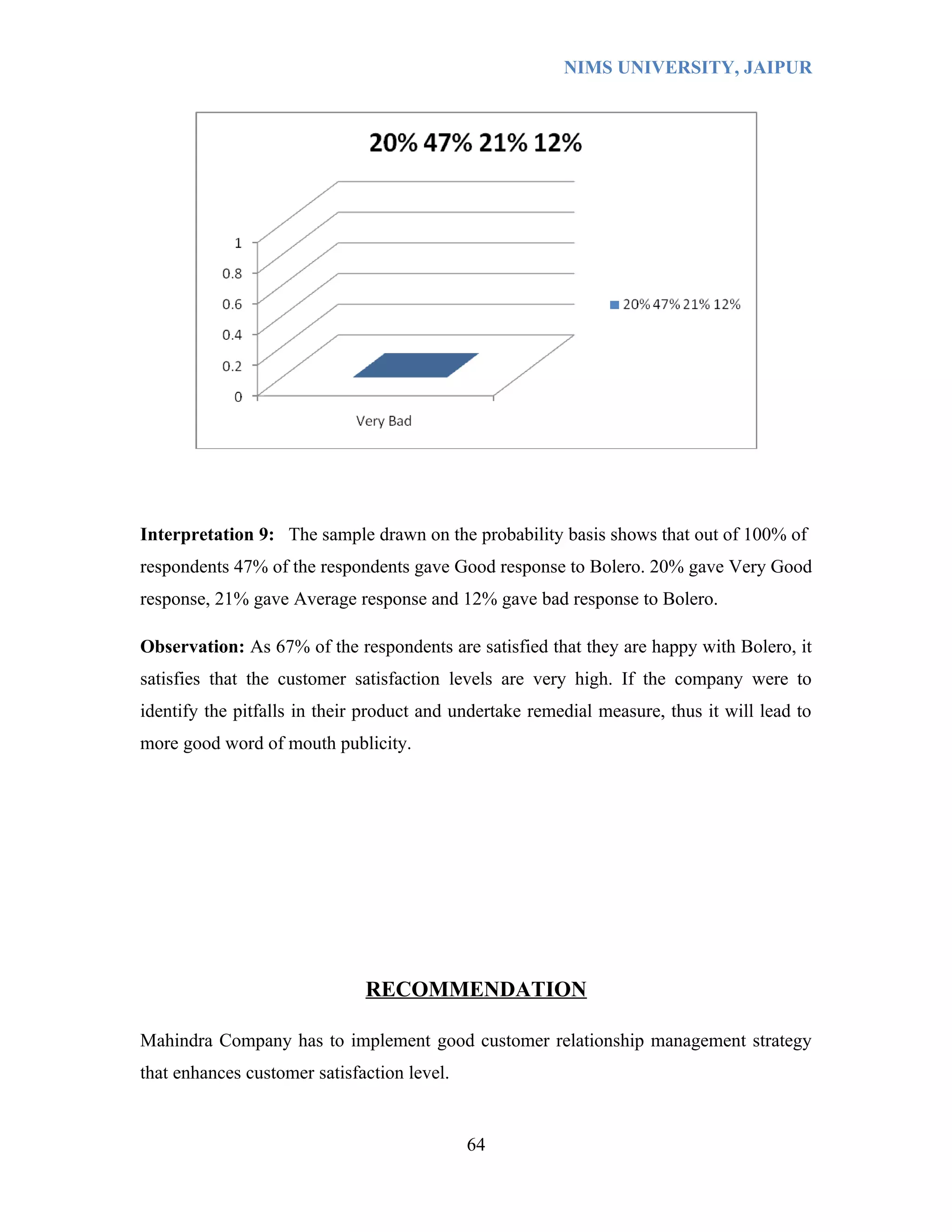 NIMS UNIVERSITY, JAIPUR




Interpretation 9: The sample drawn on the probability basis shows that out of 100% of
respondents 47% of the respondents gave Good response to Bolero. 20% gave Very Good
response, 21% gave Average response and 12% gave bad response to Bolero.

Observation: As 67% of the respondents are satisfied that they are happy with Bolero, it
satisfies that the customer satisfaction levels are very high. If the company were to
identify the pitfalls in their product and undertake remedial measure, thus it will lead to
more good word of mouth publicity.




                              RECOMMENDATION

Mahindra Company has to implement good customer relationship management strategy
that enhances customer satisfaction level.


                                             64
 