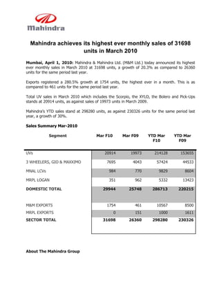 Mahindra achieves its highest ever monthly sales of 31698 units in March 2010<br />Mumbai, April 1, 2010: Mahindra & Mahindra Ltd. (M&M Ltd.) today announced its highest ever monthly sales in March 2010 at 31698 units, a growth of 20.3% as compared to 26360 units for the same period last year.<br />Exports registered a 280.5% growth at 1754 units, the highest ever in a month. This is as compared to 461 units for the same period last year.<br />Total UV sales in March 2010 which includes the Scorpio, the XYLO, the Bolero and Pick-Ups stands at 20914 units, as against sales of 19973 units in March 2009.<br />Mahindra’s YTD sales stand at 298280 units, as against 230326 units for the same period last year, a growth of 30%.<br />Sales Summary Mar-2010<br />SegmentMar F10Mar F09YTD Mar F10YTD Mar F09UVs20914199732141281536553 WHEELERS, GIO & MAXXIMO769540435742444533MNAL LCVs98477098298604MRPL LOGAN351962533213423DOMESTIC TOTAL2994425748286713220215M&M EXPORTS1754461105678500MRPL EXPORTS015110001611SECTOR TOTAL3169826360298280230326<br /> <br />About The Mahindra Group<br />Mahindra embarked on its journey in 1945 by assembling the Willys Jeep in India and is now a US $6.3 billion Indian multinational. It employs over 1,00,000 people across the globe and enjoys a leadership position in utility vehicles, tractors and information technology, with a significant and growing presence in financial services, tourism, infrastructure development, trade and logistics. The Mahindra Group today is an embodiment of global excellence and enjoys a strong corporate brand image.<br />Mahindra is the only Indian company among the top tractor brands in the world and has made an entry in the two-wheeler segment, which will see the company emerge as a full-range player with a presence in almost every segment of the automobile industry.<br />The Mahindra Group expanded its IT portfolio when Tech Mahindra acquired the leading global business and information technology services company, Satyam Computer Services. The company is now known as Mahindra Satyam.<br />Mahindra's Farm Equipment Sector is the proud recipient of the Japan Quality Medal, the only tractor company worldwide to be bestowed this honour. It also holds the distinction of being the only tractor company worldwide to win the Deming Prize. The US based Reputation Institute ranked Mahindra among the top 10 Indian companies in its Global 200: The World's Best Corporate Reputations list.<br />Mahindra is also one of the few Indian companies to receive an A+ GRI checked rating for its first Sustainability Report for the year 2007-08 and has also received the A+ GRI rating for the year 2008- 09.<br />For further enquiries, please contact:<br />Ms. Roma Balwani<br />Senior VP & Head - Corporate Communications<br />Mahindra & Mahindra Ltd<br />Phone: (+91-22) 24975176<br />Fax: (+91-22) 2490 0830  <br />Email: balwani.roma@mahindra.com<br />