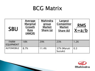 SBU
Average
Marginal
Growth
Rate
(AMGR)
Mahindra
group
Market
Share (a)
Largest
Competitor
Market
Share (b)
RMS
X=a/b
FARM
EQUIPMENT
18% 29% 23% 1.26
AUTOMOBILE 8.7% 11.4% 37% (Maruti
Suzuki)
0.3
 