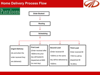 Home Delivery Process Flow
Order Booked
Routing
Scheduling
Urgent Delivery
(As and when the
order received they
are delivered)
First Load
(Order received after
1800hrs the prior
day will loaded &
dispatched at 0900
hrs next day)
Second Load
(Order received till
1300hrs on the same
day will be delivered by
1500hrs
Third Load
Order received till
1700 hrs will be
dispatched till
18.30hrs
 