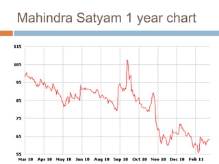Mahindra Satyam 1 year chart
 