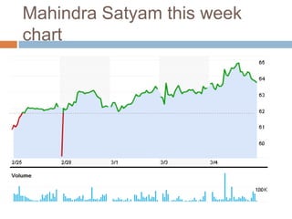 Mahindra Satyam this week
chart
 