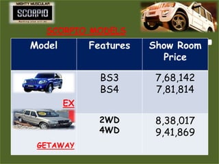 SCORPIO MODELS
Model        Features


               BS3
               BS4
                          Price
                               T
                        Show Room


                         7,68,142
                         7,81,814
        EX
               2WD       8,38,017
               4WD       9,41,869
 GETAWAY
 
