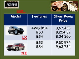 Cont…
Model         Features   Show Room
                           Price

              4WD BS4    9,67,438
                BS3      8,254,32
        LX      BS4      8,34,360
                BS3      9,50,974
                BS4      9,62,734
        SLE
 