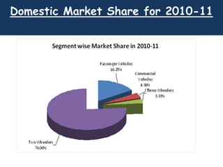 Domestic Market Share for 2010-11
 