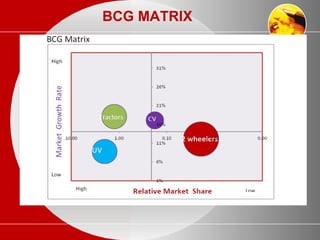 BCG MATRIX
 