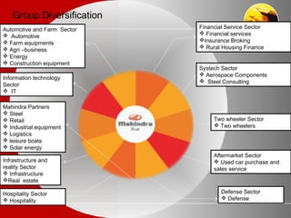 Group Diversification
Financial Service Sector
 Financial services
Insurance Broking
 Rural Housing Finance
Systech Sector
 Aerospace Components
 Steel Consulting
Two wheeler Sector
 Two wheelers
Aftermarket Sector
 Used car purchase and
sales service
Defense Sector
 Defense
Automotive and Farm Sector
 Automotive
 Farm equipments
 Agri –business
 Energy
 Construction equipment
Information technology
Sector
 IT
Mahindra Partners
 Steel
 Retail
 Industrial equipment
 Logistics
 leisure boats
 Solar energy
Infrastructure and
reality Sector
 Infrastructure
Real estate
Hospitality Sector
 Hospitality
 