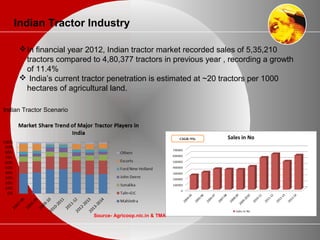 Indian Tractor Industry
In financial year 2012, Indian tractor market recorded sales of 5,35,210
tractors compared to 4,80,377 tractors in previous year , recording a growth
of 11.4%
 India’s current tractor penetration is estimated at ~20 tractors per 1000
hectares of agricultural land.
Indian Tractor Scenario
Source- Agricoop.nic.in & TMA
 