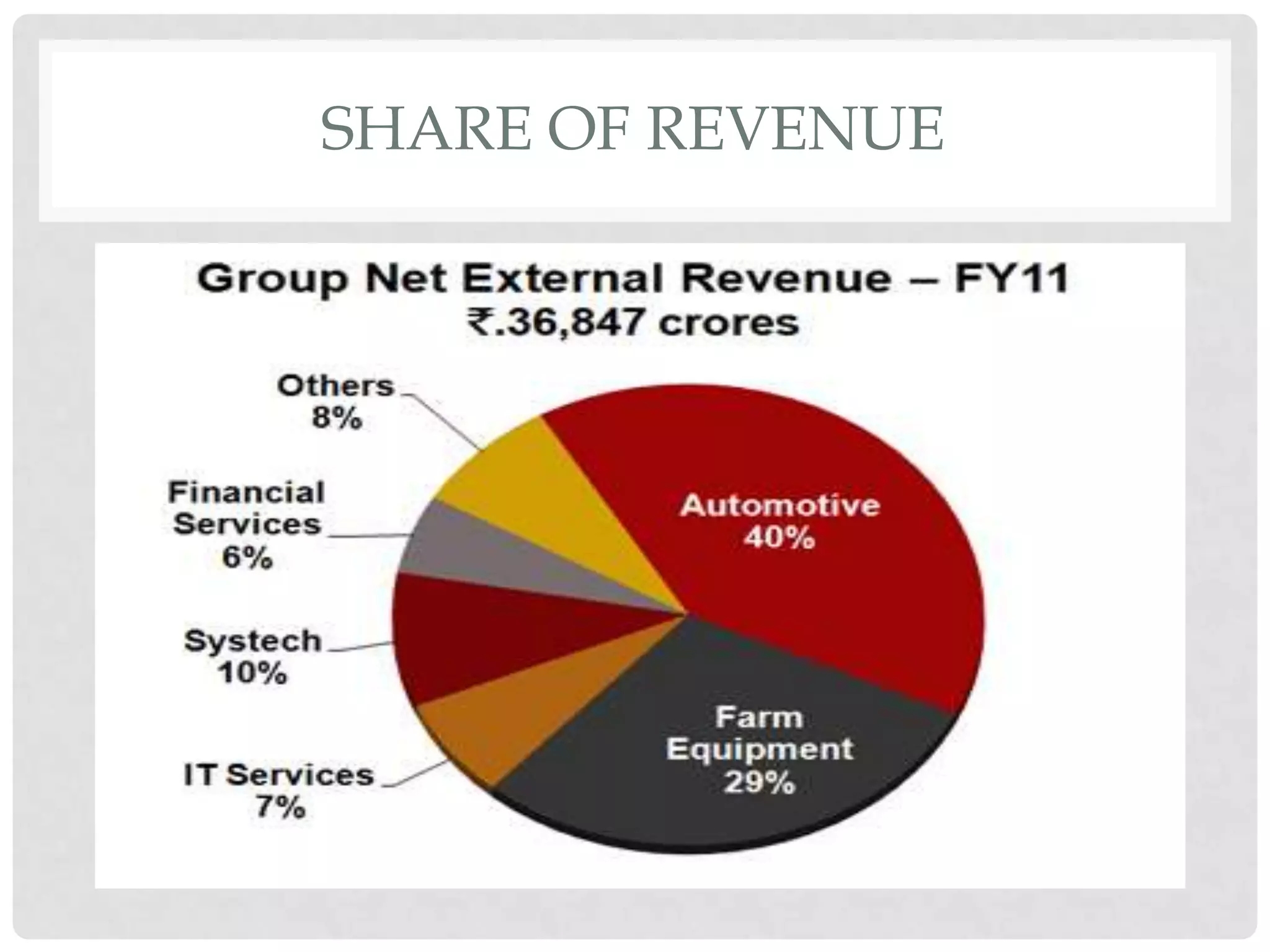 SHARE OF REVENUE
 