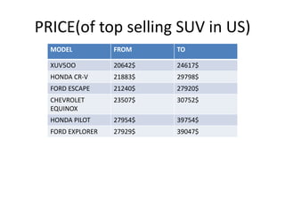 PRICE(of top selling SUV in US)
  MODEL           FROM     TO

  XUV5OO          20642$   24617$
  HONDA CR-V      21883$   29798$
  FORD ESCAPE     21240$   27920$
  CHEVROLET       23507$   30752$
  EQUINOX
  HONDA PILOT     27954$   39754$
  FORD EXPLORER   27929$   39047$
 