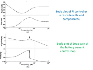 Bode plot of PI controller
in cascade with lead
compensator.
Bode plot of Loop gain of
the battery current
control loop.
 