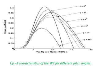 Cp −λ characteristics of the WT for different pitch angles.
 
