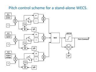 Pitch control scheme for a stand-alone WECS.
 