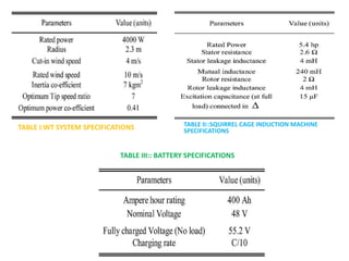 TABLE III:: BATTERY SPECIFICATIONS
TABLE I:WT SYSTEM SPECIFICATIONS TABLE II::SQUIRREL CAGE INDUCTION MACHINE
SPECIFICATIONS
 