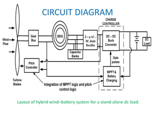 CIRCUIT DIAGRAM
Layout of hybrid wind–battery system for a stand-alone dc load.
 