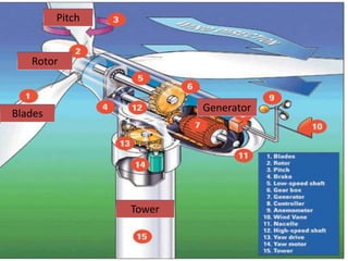 Pitch
Rotor
Blades
Generator
Tower
 