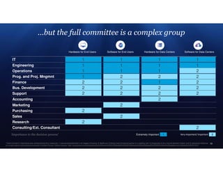 10
Hardware for End Users Hardware for Data Centers Software for Data CentersSoftware for End Users
…but the full committee is a complex group
* Each function’s’ importance was ranked across four measures: 1) perceived leadership in six stages of buying; 2) likelihood of being cross-functional partner to a leading role; 3) propensity to be a formal decision maker; and 4) perceived influence
on vendor opinion among those involved in Vendor Choice. Gartner source: http://my.gartner.com/portal/server.pt%3Fopen%3D512%26objID%3D202%26mode%3D2%26PageID%3D5553%26ref%3Dwebinar-rss%26resId%3D1871515
IT
Engineering
Operations
Prog. and Proj. Mngmnt
Finance
Bus. Development
Support
Accounting
Marketing
Purchasing
Sales
Research
Consulting/Ext. Consultant
Extremely Important 1 Very Important/ Important 2Importance to the decision process*
1 1 1 1
1 1 1 1
1 1 1 2
1 2 2 2
2 2 1 2
2 2 2 2
2 2 2 2
2
2
2
2
2
2
 