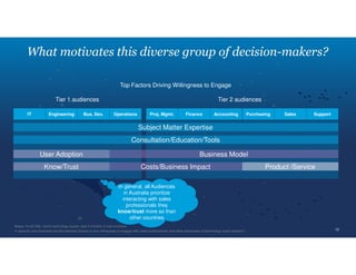 What motivates this diverse group of decision-makers?
Proj. Mgmt. Finance Accounting
Top Factors Driving Willingness to Engage
IT Engineering Bus. Dev. Operations Purchasing Sales Support
Bases: N=32-598, recent technology buyers (last 3 months) in key functions
In general, how important are the following factors in your willingness to engage with sales professionals and other employees of [technology type] vendors? 12
Subject Matter Expertise
Consultation/Education/Tools
Business Model
Costs/Business Impact
User Adoption
Know/Trust Product /Service
Tier 1 audiences Tier 2 audiences
In general, all Audiences
in Australia prioritize
interacting with sales
professionals they
know/trust more so than
other countries
 