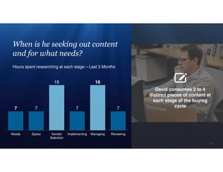 19
When is he seeking out content
and for what needs?
David consumes 2 to 4
distinct pieces of content at
each stage of the buying
cycle7 7
16
7
16
7
Needs Specs Vendor
Selection
Implementing Managing Renewing
Hours spent researching at each stage – Last 3 Months
 