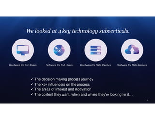 3
Hardware for End Users Hardware for Data Centers Software for Data CentersSoftware for End Users
We looked at 4 key technology subverticals.
The decision making process journey
The key influencers on the process
The areas of interest and motivation
The content they want, when and where they’re looking for it…
 