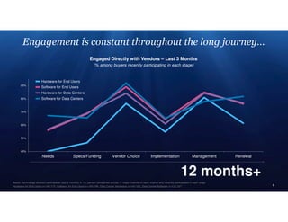 6
40%
50%
60%
70%
80%
90%
Needs Specs/Funding Vendor Choice Implementation Management Renewal
Hardware for End Users
Software for End Users
Hardware for Data Centers
Software for Data Centers
Engaged Directly with Vendors – Last 3 Months
(% among buyers recently participating in each stage)
Engagement is constant throughout the long journey…
Bases: Technology decision participants (last 3 months) in 11+ person companies across 11 major markets in each market who recently participated in each stage
Hardware for End Users n=140-173, Software for End Users n=163-199, Data Center Hardware n=142-162, Data Center Software n=132-167
12 months+
 