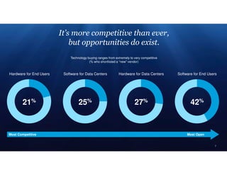 27%25%
7
It’s more competitive than ever,
but opportunities do exist.
Most Competitive Most Open
Hardware for End Users Software for Data Centers Hardware for Data Centers Software for End Users
Technology buying ranges from extremely to very competitive
(% who shortlisted a “new” vendor)
21% 42%
 