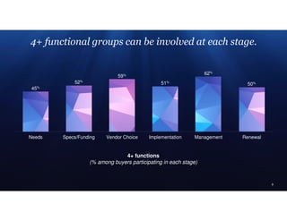 45%
52%
59%
51%
62%
50%
Needs Specs/Funding Vendor Choice Implementation Management Renewal
99
4+ functions
(% among buyers participating in each stage)
4+ functional groups can be involved at each stage.
 
