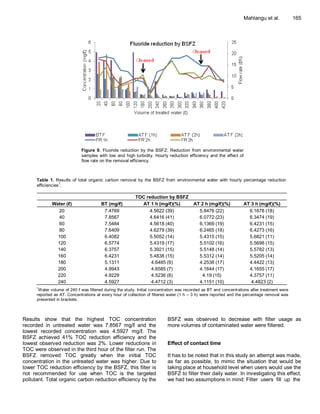 Mahlangu et al.            165




                             Figure 9. Fluoride reduction by the BSFZ: Reduction from environmental water
                             samples with low and high turbidity. Hourly reduction efficiency and the effect of
                             flow rate on the removal efficiency.



      Table 1. Results of total organic carbon removal by the BSFZ from environmental water with hourly percentage reduction
      efficiencies1.

                                                          TOC reduction by BSFZ
              Water (ℓ)                 BT (mg/ℓ)           AT 1 h (mg/ℓ)(%)             AT 2 h (mg/ℓ)(%)           AT 3 h (mg/ℓ)(%)
                20                       7.4769                4.5622 (39)                 5.8476 (22)                6.1678 (18)
                40                       7.8567                4.6416 (41)                 6.0772 (23)                6.3474 (19)
                60                       7.5484                4.5618 (40)                 6.1369 (19)                6.4231 (15)
                80                       7.6409                4.6279 (39)                 6.2465 (18)                6.4273 (16)
                100                      6.4082                5.5052 (14)                 5.4315 (15)                5.6821 (11)
                120                      6.5774                5.4319 (17)                 5.5102 (16)                5.5698 (15)
                140                      6.3757                5.3921 (15)                 5.5148 (14)                5.5782 (13)
                160                      6.4231                5.4838 (15)                 5.5312 (14)                5.5205 (14)
                180                      5.1311                 4.6485 (9)                 4.2538 (17)                4.4422 (13)
                200                      4.9943                 4.6585 (7)                 4.1644 (17)                4.1655 (17)
                220                      4.9229                 4.5236 (8)                  4.19 (15)                 4.3757 (11)
                240                      4.5927                 4.4712 (3)                 4.1151 (10)                 4.4823 (2)
      1
       Water volume of 240 ℓ was filtered during the study. Initial concentration was recorded as BT and concentrations after treatment were
      reported as AT. Concentrations at every hour of collection of filtered water (1 h – 3 h) were reported and the percentage removal was
      presented in brackets.



Results show that the highest TOC concentration                            BSFZ was observed to decrease with filter usage as
recorded in untreated water was 7.8567 mg/ℓ and the                        more volumes of contaminated water were filtered.
lowest recorded concentration was 4.5927 mg/ℓ. The
BSFZ achieved 41% TOC reduction efficiency and the
lowest observed reduction was 2%. Lower reductions in                      Effect of contact time
TOC were observed in the third hour of the filter run. The
BSFZ removed TOC greatly when the initial TOC                              It has to be noted that in this study an attempt was made,
concentration in the untreated water was higher. Due to                    as far as possible, to mimic the situation that would be
lower TOC reduction efficiency by the BSFZ, this filter is                 taking place at household level when users would use the
not recommended for use when TOC is the targeted                           BSFZ to filter their daily water. In investigating this effect,
pollutant. Total organic carbon reduction efficiency by the                we had two assumptions in mind: Filter users fill up the
 