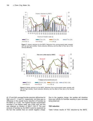 164      J. Chem. Eng. Mater. Sci.




                       Figure 7. Arsenic reduction by the BSFZ: Reduction from environmental water samples
                       with low and high turbidity. Hourly reduction efficiency and the effect of flow rate on the
                       removal efficiency.




                     Figure 8. Nitrate reduction by the BSFZ: Reduction from environmental water samples with
                     low and high turbidity. Hourly reduction efficiency and the effect of flow rate on the removal
                     efficiency.




42, 37 and 54% average fluoride reduction efficiencies for             Due to the negative charge, the zeolites will therefore
filter runs of 1 , 2 and 3 h, respectively, but there was no           have poor affinity for fluorides resulting in poor removals
difference in the overall hourly reduction of fluorides by             being observed.
the BSFZ (p ≥ 0.05). The highest fluoride concentration
recorded in the filtered water was 4.934 mg/ℓ and this
was obtained on filtration of SWLT (120 ℓ). The poor                   TOC reduction
removal of fluorides by the BSFZ could be explained by
the fact that zeolites have an overall negative charge.                Table 1 shows results of TOC reduction by the BSFZ.
 
