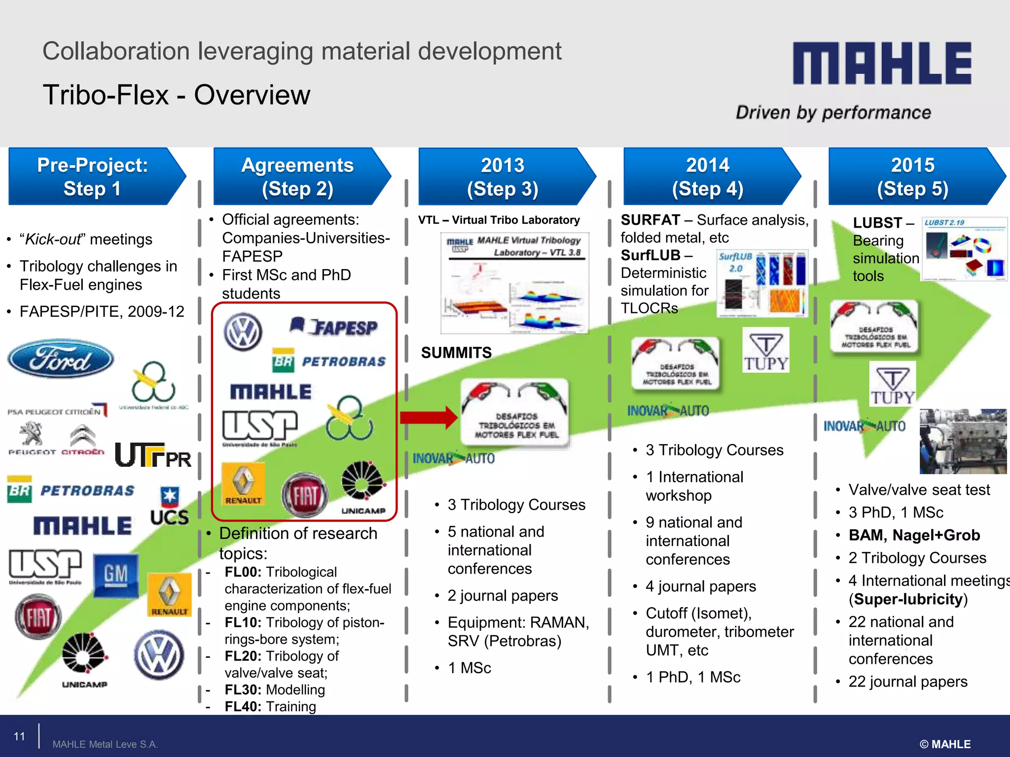 MAHLE Metal Leve S.A.
Tribo-Flex - Overview
Collaboration leveraging material development
© MAHLE
Pre-Project:
Step 1
2015
(Step 5)
2014
(Step 4)
2013
(Step 3)
Agreements
(Step 2)
• “Kick-out” meetings
• Tribology challenges in
Flex-Fuel engines
• FAPESP/PITE, 2009-12
• Official agreements:
Companies-Universities-
FAPESP
• First MSc and PhD
students
• Definition of research
topics:
- FL00: Tribological
characterization of flex-fuel
engine components;
- FL10: Tribology of piston-
rings-bore system;
- FL20: Tribology of
valve/valve seat;
- FL30: Modelling
- FL40: Training
SUMMITS
VTL – Virtual Tribo Laboratory
• 3 Tribology Courses
• 5 national and
international
conferences
• 2 journal papers
• Equipment: RAMAN,
SRV (Petrobras)
• 1 MSc
• 3 Tribology Courses
• 1 International
workshop
• 9 national and
international
conferences
• 4 journal papers
• Cutoff (Isomet),
durometer, tribometer
UMT, etc
• 1 PhD, 1 MSc
SURFAT – Surface analysis,
folded metal, etc
SurfLUB –
Deterministic
simulation for
TLOCRs
• Valve/valve seat test
• 3 PhD, 1 MSc
• BAM, Nagel+Grob
• 2 Tribology Courses
• 4 International meetings
(Super-lubricity)
• 22 national and
international
conferences
• 22 journal papers
LUBST –
Bearing
simulation
tools
11
 