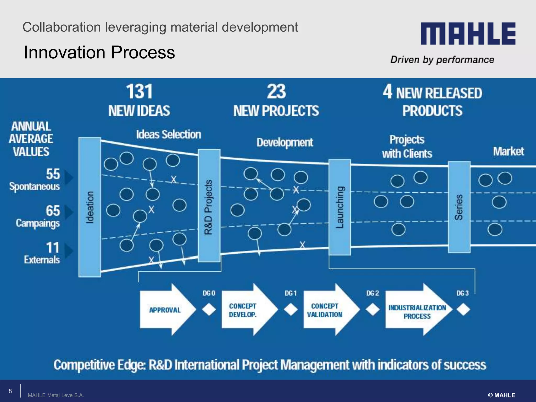 MAHLE Metal Leve S.A.
Innovation Process
Collaboration leveraging material development
© MAHLE
8
 