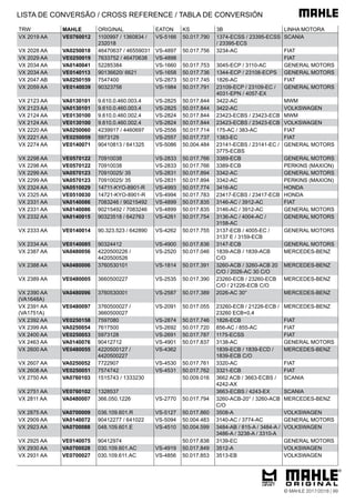 TRW MAHLE ORIGINAL EATON KS 3B LINHA MOTORA
VX 2019 AA VE0760012 1100997 / 1360834 /
232018
VS-5166 50.017.790 1374-ECSS / 23395-ECSS
/ 23395-ECS
SCANIA
VX 2028 AA VA0250018 46470637 / 46559031 VS-4897 50.017.756 3234-AC FIAT
VX 2029 AA VE0250019 7633752 / 46470638 VS-4898 FIAT
VX 2034 AA VA0140041 52285384 VS-1660 50.017.753 3045-ECP / 3110-AC GENERAL MOTORS
VX 2034 AA VE0140113 90136620/ 6621 VS-1658 50.017.736 1344-ECP / 23108-ECPS GENERAL MOTORS
VX 2047 AB VA0250159 7547400 VS-2873 50.017.745 1826-AC FIAT
VX 2059 AA VE0140039 90323756 VS-1984 50.017.791 23109-ECP / 23109-EC /
4031-EPN / 4057-EX
GENERAL MOTORS
VX 2123 AA VA0130101 9.610.0.460.003.4 VS-2825 50.017.844 3422-AC MWM
VX 2123 AA VA0130101 9.610.0.460.003.4 VS-2825 50.017.844 3422-AC VOLKSWAGEN
VX 2124 AA VE0130100 9.610.0.460.002.4 VS-2824 50.017.844 23423-ECBS / 23423-ECB MWM
VX 2124 AA VE0130100 9.610.0.460.002.4 VS-2824 50.017.844 23423-ECBS / 23423-ECB VOLKSWAGEN
VX 2220 AA VA0250060 4239917 / 4460697 VS-2556 50.017.714 175-AC / 383-AC FIAT
VX 2221 AA VE0250059 5973129 VS-2557 50.017.737 1383-EC FIAT
VX 2274 AA VE0140071 90410813 / 641325 VS-5086 50.004.484 23141-ECBS / 23141-EC /
3775-ECBS
GENERAL MOTORS
VX 2298 AA VE0570122 70910038 VS-2833 50.017.766 3389-ECB GENERAL MOTORS
VX 2298 AA VE0570122 70910038 VS-2833 50.017.766 3389-ECB PERKINS (MAXION)
VX 2299 AA VA0570123 70910025/ 35 VS-2831 50.017.894 3342-AC GENERAL MOTORS
VX 2299 AA VA0570123 70910025/ 35 VS-2831 50.017.894 3342-AC PERKINS (MAXION)
VX 2324 AA VA0510029 14711-KYO-8901-R VS-4993 50.017.774 3416-AC HONDA
VX 2325 AA VE0510030 14721-KYO-8901-R VS-4994 50.017.783 23417-ECBS / 23417-ECB HONDA
VX 2331 AA VA0140086 7083246 / 90215492 VS-4899 50.017.835 3146-AC / 3912-AC FIAT
VX 2331 AA VA0140086 90215492 / 7083246 VS-4899 50.017.835 3146-AC / 3912-AC GENERAL MOTORS
VX 2332 AA VA0140015 90323518 / 642763 VS-4261 50.017.754 3136-AC / 4004-AC /
3158-AC
GENERAL MOTORS
VX 2333 AA VE0140014 90.323.523 / 642890 VS-4262 50.017.755 3137-ECB / 4005-EC /
3137 E / 3159-ECB
GENERAL MOTORS
VX 2334 AA VE0140085 90324412 VS-4900 50.017.836 3147-ECB GENERAL MOTORS
VX 2387 AA VA0480056 4220500226 /
4420500526
VS-2520 50.017.046 1839-ACB / 1839-ACB
C/O
MERCEDES-BENZ
VX 2388 AA VA0480006 3760530101 VS-1814 50.017.391 3260-ACB / 3260-ACB 20
C/O / 2026-AC 30 C/O
MERCEDES-BENZ
VX 2389 AA VE0480005 3660500227 VS-2535 50.017.390 23260-ECB / 23260-ECB
C/O / 21226-ECB C/O
MERCEDES-BENZ
VX 2390 AA
(VA1648A)
VA0480096 3760530001 VS-2587 50.017.389 2026-AC 30° MERCEDES-BENZ
VX 2391 AA
(VA1751A)
VE0480097 3760500027 /
3660500027
VS-2091 50.017.055 23260-ECB / 21226-ECB /
23260 ECB+0,4
MERCEDES-BENZ
VX 2392 AA VE0250158 7597080 VS-2874 50.017.746 1826-ECB FIAT
VX 2399 AA VA0250054 7617500 VS-2692 50.017.720 856-AC / 855-AC FIAT
VX 2400 AA VE0250053 5973128 VS-2691 50.017.787 1175-ECSS FIAT
VX 2463 AA VA0140076 90412712 VS-4901 50.017.837 3138-AC GENERAL MOTORS
VX 2600 AA VE0480055 4220500127 /
4420500227
VS-4362 1839-ECB / 1839-ECD /
1839-ECB C/O
MERCEDES-BENZ
VX 2607 AA VA0250052 7722907 VS-4530 50.017.761 3320-AC FIAT
VX 2608 AA VE0250051 7574742 VS-4531 50.017.762 3321-ECB FIAT
VX 2750 AA VA0760103 1515743 / 1333230 50.009.016 3662 ACB / 3663-ECBS /
4242-AX
SCANIA
VX 2751 AA VE0760102 1328537 3663-ECBS / 4243-EX SCANIA
VX 2811 AA VA0480007 366.050.1226 VS-2770 50.017.794 3260-ACB-20° / 3260-ACB
C/O
MERCEDES-BENZ
VX 2875 AA VA0700009 036.109.601.R VS-5127 50.017.860 3508-A VOLKSWAGEN
VX 2909 AA VA0140072 90412277 / 641022 VS-5094 50.004.483 3140-AC / 3774-AC GENERAL MOTORS
VX 2923 AA VA0700088 048.109.601.E VS-4510 50.004.599 3484-AB / 815-A / 3484-A /
3486-A / 3238-A / 3310-A
VOLKSWAGEN
VX 2925 AA VE0140075 90412974 50.017.838 3139-EC GENERAL MOTORS
VX 2930 AA VA0700028 030.109.601.AC VS-4919 50.017.849 3512-A VOLKSWAGEN
VX 2931 AA VE0700027 030.109.611.AC VS-4856 50.017.853 3513-EB VOLKSWAGEN
LISTA DE CONVERSÃO / CROSS REFERENCE / TABLA DE CONVERSIÓN
© MAHLE 2017/2018 | 99
 