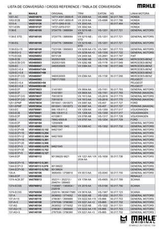 3B MAHLE ORIGINAL TRW EATON KS LINHA MOTORA
1001-AC VA0510070 14711-KW1-9000-R VX 2009 AA VS-4995 50.017.785 HONDA
1002-ECB VE0510069 14721-KW1-9000-R VX 2018 AA VS-4996 50.017.786 HONDA
1010-A VA0510126 14711-GN5-9130 VX 3043 AA 50.017.464 HONDA
1011-ESN VE0510127 14721-GF6-0101 VX 3042 AA HONDA
1138-E VE0140105 3724778 / 3989084 VX 0219 AB -
STD
VS-1201 50.017.721 GENERAL MOTORS
1138-E STD VE0140105 3724778 / 3989084 VX 0219 AB -
STD
VS-1201 50.017.721 GENERAL MOTORS
1138-EG VE0140105 3724778 / 3989084 VX 0219 AB -
STD
VS-1201 50.017.721 GENERAL MOTORS
1138-EG+15 VE0140109 7323108 / 3995603 VX 0239 AA +15 VS-1481 50.017.723 GENERAL MOTORS
1138-EG+3 VE0140107 3732758 VX 0238 AA +3 VS-1335 50.017.722 GENERAL MOTORS
1175-ECSS VE0250053 5973128 VX 2400 AA VS-2691 50.017.787 FIAT
1226-ECB VE0480003 3520531505 VX 0282 AB VS-1178 50.017.049 MERCEDES-BENZ
1226-ECB C/O VE0480003 3520531505 VX 0282 AB VS-1178 50.017.049 MERCEDES-BENZ
1229-EC VE0480047 3460530005 VX 0384 AA VS-1158 50.017.056 MERCEDES-BENZ
1229-EC+0.4 VE0480047+04 MERCEDES-BENZ
1229-EC+0.8 VE0480047+08 MERCEDES-BENZ
1229-ECP C/O VE0480047 3460530005 VX 0384 AA VS-1158 50.017.056 MERCEDES-BENZ
1246-EC VE0440583 7581717000 PEUGEOT
1246-EC+0,4 VE0440583+04 PEUGEOT
1246-EC+0,8 VE0440583+08 PEUGEOT
1249-ECP VE0570023 31431851 VX 0604 AA VS-1161 50.017.793 GENERAL MOTORS
1249-ECP VE0570023 31431851 VX 0604 AA VS-1161 50.017.793 PERKINS (MAXION)
1249-ECP C/O VE0570037 70910018 VX 1913 AA VS-2816 50.017.770 GENERAL MOTORS
1249-ECP C/O VE0570037 70910018 VX 1913 AA VS-2816 50.017.770 PERKINS (MAXION)
1251-EPMF VE0570034 0910041 / 0910073 VX 0087 AA VS-457 50.017.727 FORD
1251-EPMF VE0570034 0910041 / 0910073 VX 0087 AA VS-457 50.017.727 PERKINS (MAXION)
1303-EC VE0700081 068.109.611.C VX 1209 AA VS-1359 50.017.017 VOLKSWAGEN
1303-ECB VE0700081 068.109.611.C VX 1209 AA VS-1359 50.017.017 VOLKSWAGEN
1305-ECP VE0700021 43109611 VX 0785 AB VS-1317 50.017.728 VOLKSWAGEN
1326-E VE0590092 78MU-6505-B VX 0757 AA VS-1204 50.017.729 FORD
1330-ECP VE0140184 12550909 GENERAL MOTORS
1332-ECP VE0140083 94621105/ 1043 VX 0365 AC VS-1302 50.017.732 GENERAL MOTORS
1332-ECP+06 VE0140083 0,152 94621047 GENERAL MOTORS
1332-ECP+10 VE0140083 0,254 GENERAL MOTORS
1332-ECP+12 VE0140083 0,304 94621609 GENERAL MOTORS
1332-ECP+15 VE0140083 0,381 GENERAL MOTORS
1332-ECP+20 VE0140083 0,508 GENERAL MOTORS
1332-ECP+3 VE0140083 0,076 94621045 GENERAL MOTORS
1332-ECP+30 VE0140083 0,762 GENERAL MOTORS
1332-ECP+5 VE0140083 0,127 GENERAL MOTORS
1344-ECP VE0140113 90136620/ 6621 VX 1221 AA / VX
2034 AA
VS-1658 50.017.736 GENERAL MOTORS
1344-ECP+15 VE0140113 0,381 GENERAL MOTORS
1344-ECP+3 VE0140113 0,076 90136622 GENERAL MOTORS
1344-ECP+30 VE0140113 0,762 90136624 GENERAL MOTORS
135-A VA0140106 3695455 / 3758810 VX 0013 AA VS-0040 50.017.700 GENERAL MOTORS
1363-ECP VE0180305 RENAULT
1374-ACB 20° VA0760013 352211 / 352212 /
294674 / 289483
VX 1784 AA VS-4905 50.017.789 SCANIA
1374-ECSS VE0760012 1100997 / 1360834 /
232018
VX 2019 AA VS-5166 50.017.790 SCANIA
1374-ECSS VE0760058 232018 / 9639417980 VX 0616 AA VS-1367 50.017.123 SCANIA
137-A VA0140104 2638552 / 3774052 VX 0220 AB VS-1202 50.017.701 GENERAL MOTORS
137-A+15 VA0140110 3786361 / 3995685 VX 0222 AA +15 VS-866 50.017.703 GENERAL MOTORS
137-A+3 VA0140108 2787538 / 3786360 VX 0221 AA +3 VS-865 50.017.702 GENERAL MOTORS
137-AG VA0140104 2638552 / 3774052 VX 0220 AB VS-1202 50.017.701 GENERAL MOTORS
137-AG+15 VA0140110 3786361 / 3995685 VX 0222 AA +15 VS-866 50.017.703 GENERAL MOTORS
137-AG+3 VA0140108 2787538 / 3786360 VX 0221 AA +3 VS-865 50.017.702 GENERAL MOTORS
LISTA DE CONVERSÃO / CROSS REFERENCE / TABLA DE CONVERSIÓN
© MAHLE 2017/2018 | 109
 