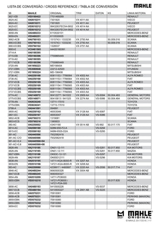 3B MAHLE ORIGINAL TRW EATON KS LINHA MOTORA
3621-EB VE0180422 7701469269 RENAULT
3624-AC VA0010211 7301820 VX 4011 AA IVECO
3624-AC VA0010211 7301820 VX 4011 AA PEUGEOT
3625-EC VE0010212 99432837EC54-0652 VX 4014 AA IVECO
3625-EC VE0010212 99432837EC54-0652 VX 4014 AA PEUGEOT
3658-AN VA0480233 6110530101 MERCEDES-BENZ
3659-EN VE0480251 6110530005 MERCEDES-BENZ
3662-ACB VA0760103 1515743 / 1333230 VX 2750 AA 50.009.016 SCANIA
3663-ECBS VA0760103 1515743 / 1333230 VX 2750 AA 50.009.016 SCANIA
3663-ECBS VE0760102 1328537 VX 2751 AA SCANIA
3693-E VC0481565 A4420160391 MERCEDES-BENZ
3714-A VA0180395 RENAULT
3715-EB VE0180396 7700865449 RENAULT
3716-AC VA0180395 RENAULT
3717-ECB VE0180396 7700865449 RENAULT
3720-AN VA1950223 MD198404 MITSUBISHI
3721-EBN VE2080848 22212-42520 HYUNDAI
3721-EBN VE1950224 MD-198406 MITSUBISHI
3736-AC VA0250168 60811153 / 7766564 VX 4002 AA ALFA ROMEO
3736-AC VA0250168 60811153 / 7766564 VX 4002 AA FIAT
3737-ECB VE0250169 60811154 / 7766565 VX 4003 AA ALFA ROMEO
3737-ECB VE0250169 60811154 / 7766565 VX 4003 AA FIAT
3737-ECBS VE0250169 60811154 / 7766565 VX 4003 AA ALFA ROMEO
3737-ECBS VE0250169 60811154 / 7766565 VX 4003 AA FIAT
3774-AC VA0140072 90412277 / 641022 VX 2909 AA VS-5094 50.004.483 GENERAL MOTORS
3775-ECBS VE0140071 90410813 / 641325 VX 2274 AA VS-5086 50.004.484 GENERAL MOTORS
3778-AN VA0630240 13711-17010 TOYOTA
3779-EBN VE0630241 13715-17010 TOYOTA
3798-A VA0441091 094891 PEUGEOT
3800-AC VA0250162 46553046 VX 3128 AA VS-5087 FIAT
3801-EC VE0250167 46553047 VX 3129 AA VS-5086 FIAT
3802-ACB VA0760215 1319081 SCANIA
3803-ECS VE0760216 1360833 SCANIA
380-AC VA0250002 43401180 VX 0514 AB VS-992 50.017.170 FIAT
3814-AC VA0590180 928M-650-F2-A VS-5294 FORD
3815-EC VE0590182 948M-6505-D2A VS-5295 FORD
381-AC VA0440566 7932582418 PEUGEOT
381-AC C/O VA0440566 7932582418 PEUGEOT
381-AC+0,4 VA0440566+04 PEUGEOT
381-AC+0,8 VA0440566+08 PEUGEOT
3826-AN VA2110185 ON01-12-111 VS-5281 50.017.850 KIA MOTORS
3826-AN VA2110185 ON01-12-111 VS-5281 50.017.850 MAZDA
3827-EBN VE2110188 OK63C-12-121 VS-5297 KIA MOTORS
3828-AN VA2110187 OK65D12111 VS-5296 KIA MOTORS
3838-AN VA0510195 14711-KGA-B000-R VX 3207 AA HONDA
3839-EN VE0510196 14721-KGA-B000-R VX 3208 AA HONDA
383-AC VA0250060 4239917 / 4460697 VX 2220 AA VS-2556 50.017.714 FIAT
3846-AC VA0480244 9060500326 VX 3004 AB MERCEDES-BENZ
3847-ECB VE0480245 9060500327 MERCEDES-BENZ
3854-AN VA0510209 14711-PO8000 HONDA
3855-EBN VE0510210 14721-PO8000 /
14721-P2A-000
50.017.635 HONDA
3856-AC VA0480193 5410500226 VS-5037 MERCEDES-BENZ
3857-ECB VE0480194 5410500227 VX 2951 AB VS-5225 MERCEDES-BENZ
3858-ACB VA0570231 70910081 FORD
3858-ACB VA0570231 70910081 PERKINS (MAXION)
3859-EBN VE0570232 70910080 FORD
3859-EBN VE0570232 70910080 PERKINS (MAXION)
3859-EC VE0570232 70910080 FORD
LISTA DE CONVERSÃO / CROSS REFERENCE / TABLA DE CONVERSIÓN
© MAHLE 2017/2018 | 117
 
