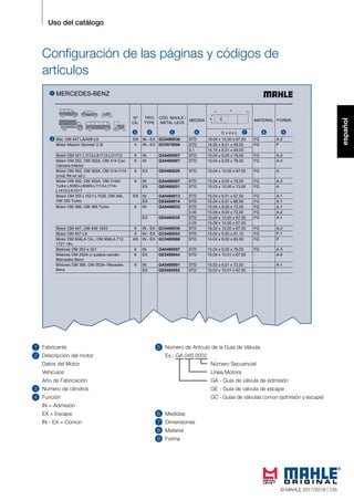 español
© MAHLE 2015/2016 121
1 5
6
7
8
9
2
3
4
Uso del catálogo
Configuración de las páginas y códigos de
artículos
Fabricante
Descripción del motor
Datos del Motor
Vehículos
Año de Fabricación
Número de cilindros
Función
IN = Admisión
EX = Escape
IN - EX = Común
Número de Artículo de la Guía de Válvula
Ex.: GA 048 0002
Número Secuencial
Línea Motora
GA - Guía de válvula de admisión
GE - Guía de válvula de escape
GC - Guías de válvulas común (admisión y escape)
Medidas
Dimensiones
Material
Forma
© MAHLE 2017/2018 | 135
 