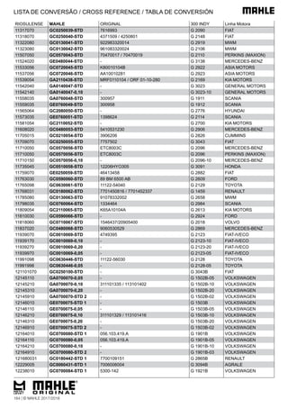 RIOSULENSE MAHLE ORIGINAL 300 INDY Linha Motora
11317070 GC0250039-STD 7616993 G 2090 FIAT
11318070 GC0250040-STD 4371509 / 4250801 G 2148 FIAT
11322080 GC0130041-STD 922983320014 G 2919 MWM
11323080 GC0130042-STD 961083320024 G 2106 MWM
11507050 GC0570043-STD 70470017 / 70470019 G 2110 PERKINS (MAXION)
11524020 GE0480044-STD - G 3138 MERCEDES-BENZ
11533056 GC0720045-STD K80010104B G 2922 ASIA MOTORS
11537056 GC0720046-STD AA10010281 G 2923 ASIA MOTORS
11539054 GA2110438-STD MRF0110104 / ORF 01-10-280 G 2169 KIA MOTORS
11542040 GA0140047-STD - G 3023 GENERAL MOTORS
11542140 GA0140047-0,10 - G 3023-10 GENERAL MOTORS
11558035 GA0760048-STD 300957 G 1911 SCANIA
11559035 GE0760049-STD 300958 G 1912 SCANIA
11565064 GC2080050-STD - G 2776 HYUNDAI
11573035 GE0760051-STD 1398624 G 2114 SCANIA
11581054 GC2110052-STD - G 2700 KIA MOTORS
11608020 GC0480053-STD 5410531230 G 2906 MERCEDES-BENZ
11705015 GC0210054-STD 3906206 G 2826 CUMMINS
11709070 GC0250055-STD 7757502 G 3043 FIAT
11710050 GC0570056-STD ETC8003C G 2096 MERCEDES-BENZ
11710050 GC0570056-STD ETC8003C G 2096 PERKINS (MAXION)
11710150 GC0570056-0,10 - G 2096-10 MERCEDES-BENZ
11735045 GC0510058-STD 12206HYO305 G 3091 HONDA
11759070 GE0250059-STD 46413458 G 2882 FIAT
11763030 GC0590060-STD 89 BM 6500 AB G 2609 FORD
11765098 GC0630061-STD 11122-54040 G 2129 TOYOTA
11768031 GC0180062-STD 7701450816 / 7701452337 G 1459 RENAULT
11785080 GC0130063-STD 91078332002 G 2658 MWM
11798035 GC0760064-STD 1334464 G 2984 SCANIA
11809054 GC2110065-STD K65A10104A G 2613 KIA MOTORS
11810030 GC0590066-STD - G 2924 FORD
11818060 GC0710067-STD 1546437/20905400 G 2018 VOLVO
11837020 GC0480068-STD 9060530529 G 2869 MERCEDES-BENZ
11939070 GC0010069-STD 4749395 G 2123 FIAT-IVECO
11939170 GC0010069-0,10 - G 2123-10 FIAT-IVECO
11939270 GC0010069-0,20 - G 2123-20 FIAT-IVECO
11939970 GC0010069-0,05 - G 2123-05 FIAT-IVECO
11991098 GC0630446-STD 11122-56030 G 2128 TOYOTA
11991998 GC0630446-0,05 - G 2128-05 TOYOTA
121101070 GC0250100-STD - G 3043B FIAT
12145110 GA0700070-0,05 - G 1502B-05 VOLKSWAGEN
12145210 GA0700070-0,10 311101335 / 113101402 G 1502B-10 VOLKSWAGEN
12145310 GA0700070-0,20 - G 1502B-20 VOLKSWAGEN
12145910 GA0700070-STD 2 - G 1502B-02 VOLKSWAGEN
12146010 GE0700075-STD 1 - G 1503B VOLKSWAGEN
12146110 GE0700075-0,05 - G 1503B-05 VOLKSWAGEN
12146210 GE0700075-0,10 311101329 / 113101416 G 1503B-10 VOLKSWAGEN
12146310 GE0700075-0,20 - G 1503B-20 VOLKSWAGEN
12146910 GE0700075-STD 2 - G 1503B-02 VOLKSWAGEN
12164010 GC0700080-STD 1 056.103.419.A G 1901B VOLKSWAGEN
12164110 GC0700080-0,05 056.103.419.A G 1901B-05 VOLKSWAGEN
12164210 GC0700080-0,10 - G 1901B-10 VOLKSWAGEN
12164910 GC0700080-STD 2 - G 1901B-03 VOLKSWAGEN
121680031 GC0180442-STD 1 7700109151 G 2865B RENAULT
12229005 GC0060431-STD 1 7006006004 G 3094B AGRALE
12238010 GC0700084-STD 1 5300-142 G 1921B VOLKSWAGEN
LISTA DE CONVERSÃO / CROSS REFERENCE / TABLA DE CONVERSIÓN
164 | © MAHLE 2017/2018
 